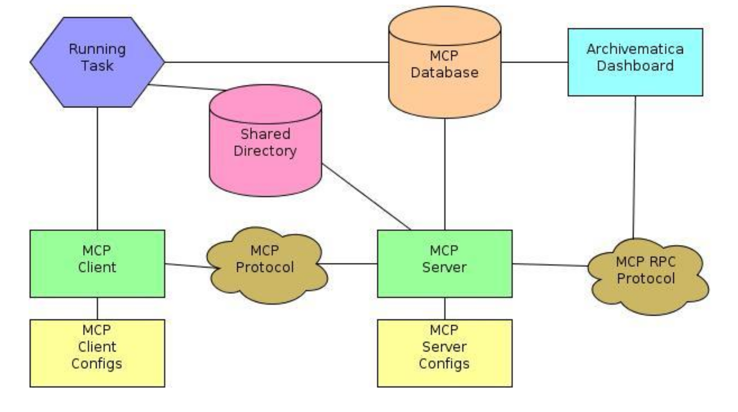 System Architecture Archivematica