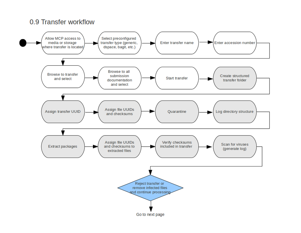 Transfer and SIP creation - Archivematica