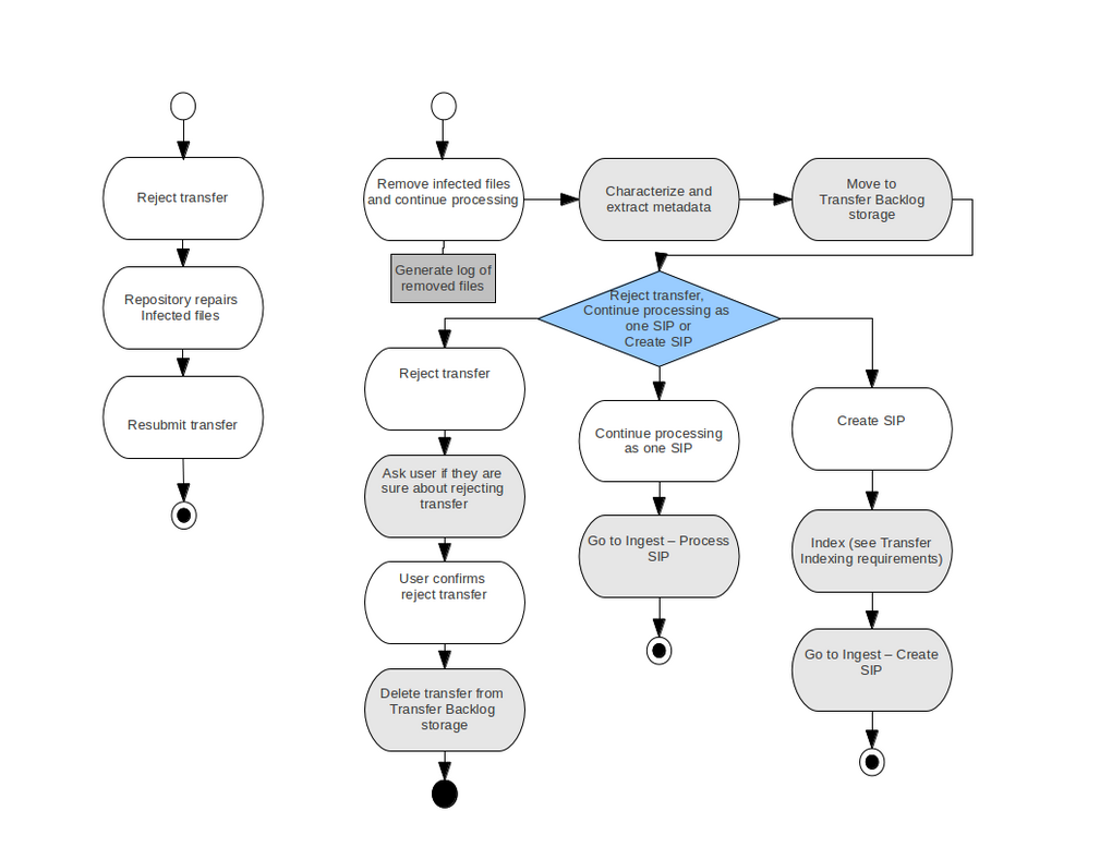 Transfer backlog requirements - Archivematica
